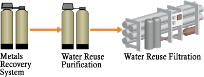 Metals Recovery Process for Water Reuse